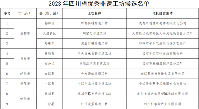 名单公示！四川这30家优秀非遗工坊入选