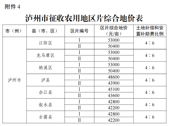 泸州征收农用地区片综合地价标准公布！你可能用得上→