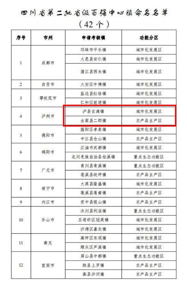 四川第二批“省级百强中心镇”出炉！泸州这两个镇入选