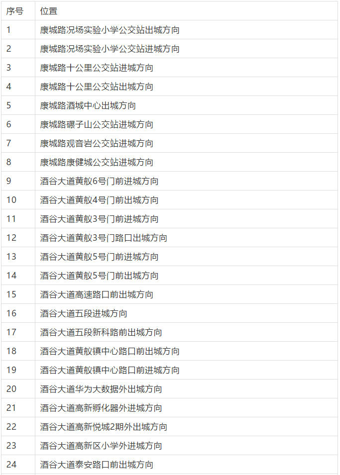 泸州的司机朋友们 新增81个电子监控点在这些地方(图2)